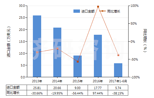2013-2017年6月中國(guó)粗制二聚戊烯、亞硫酸鹽松節(jié)油等(包括其他粗制對(duì)異丙基苯甲烷及其他萜烯油)(HS38059090)進(jìn)口總額及增速統(tǒng)計(jì)